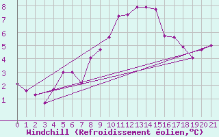Courbe du refroidissement olien pour Lac d