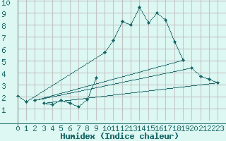 Courbe de l'humidex pour Larkhill