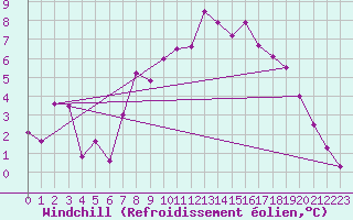 Courbe du refroidissement olien pour Rhyl