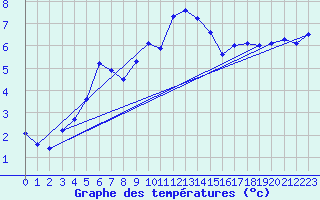 Courbe de tempratures pour Deidenberg (Be)