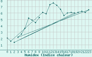 Courbe de l'humidex pour Deidenberg (Be)