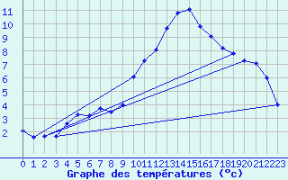 Courbe de tempratures pour Bannalec (29)