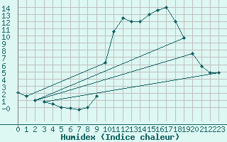 Courbe de l'humidex pour Thnes (74)