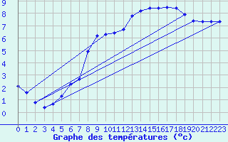Courbe de tempratures pour Anglars St-Flix(12)