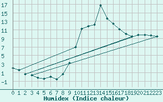 Courbe de l'humidex pour Thoiras (30)