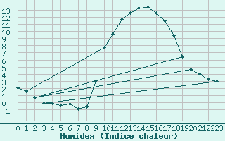 Courbe de l'humidex pour Jaca