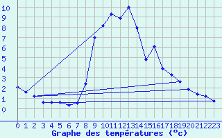 Courbe de tempratures pour Roc St. Pere (And)