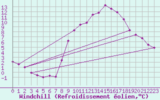Courbe du refroidissement olien pour Christnach (Lu)