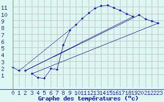 Courbe de tempratures pour Belm