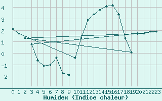 Courbe de l'humidex pour Leign-les-Bois (86)