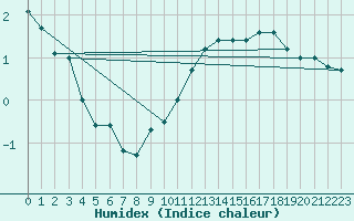 Courbe de l'humidex pour Kauhava