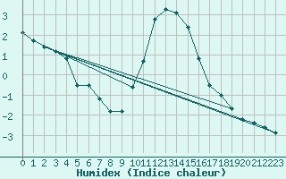 Courbe de l'humidex pour Semmering Pass