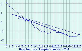 Courbe de tempratures pour Recoules de Fumas (48)