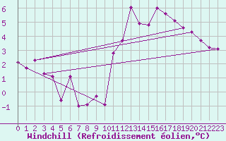 Courbe du refroidissement olien pour Alenon (61)