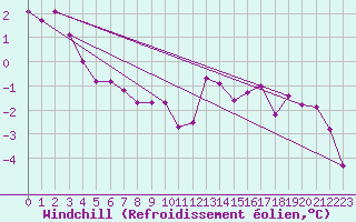 Courbe du refroidissement olien pour Estres-la-Campagne (14)