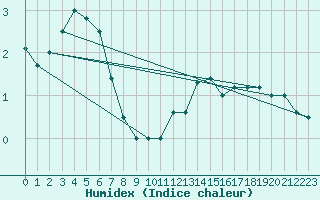 Courbe de l'humidex pour Marienberg