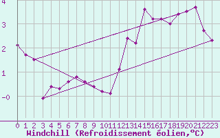 Courbe du refroidissement olien pour Paris Saint-Germain-des-Prs (75)
