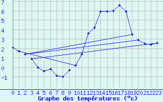 Courbe de tempratures pour Pointe de Chemoulin (44)