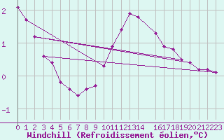 Courbe du refroidissement olien pour Saint-Laurent-du-Pont (38)