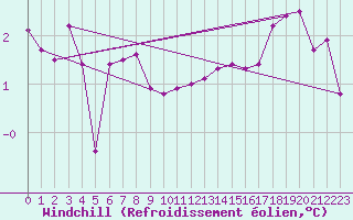 Courbe du refroidissement olien pour Gumpoldskirchen