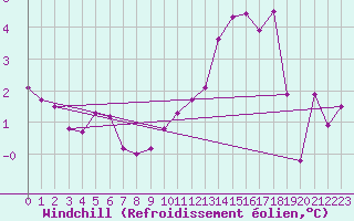 Courbe du refroidissement olien pour Metz (57)