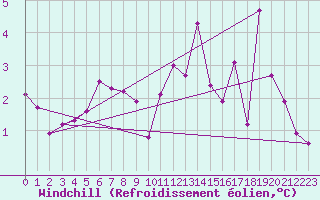 Courbe du refroidissement olien pour Rimbach-Prs-Masevaux (68)