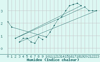 Courbe de l'humidex pour Dieppe (76)