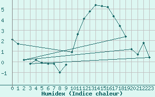 Courbe de l'humidex pour Poitiers (86)