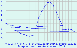Courbe de tempratures pour Voinmont (54)