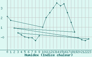 Courbe de l'humidex pour Lanvoc (29)