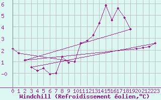 Courbe du refroidissement olien pour Coulans (25)