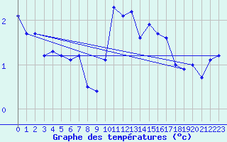 Courbe de tempratures pour Skamdal