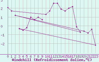 Courbe du refroidissement olien pour Chaumont (Sw)