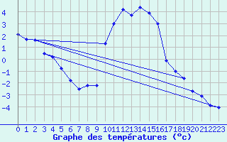 Courbe de tempratures pour Embrun (05)
