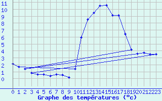 Courbe de tempratures pour Pointe de Socoa (64)