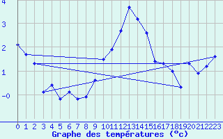 Courbe de tempratures pour Grimsel Hospiz