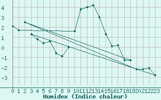 Courbe de l'humidex pour Mottec
