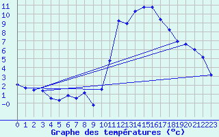 Courbe de tempratures pour Blus (40)