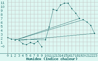 Courbe de l'humidex pour Blus (40)