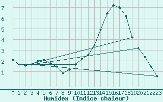 Courbe de l'humidex pour Angers-Beaucouz (49)