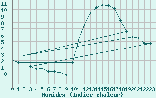 Courbe de l'humidex pour Martign-Briand (49)