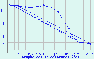 Courbe de tempratures pour Brocken