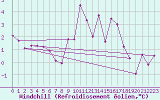 Courbe du refroidissement olien pour Grimentz (Sw)