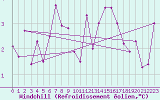 Courbe du refroidissement olien pour Trgueux (22)