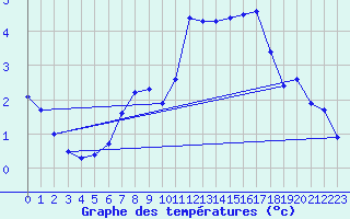 Courbe de tempratures pour Gera-Leumnitz