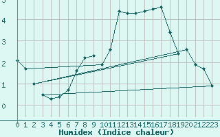 Courbe de l'humidex pour Gera-Leumnitz