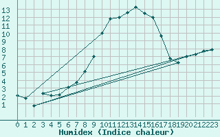 Courbe de l'humidex pour Deuselbach