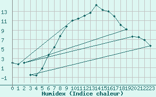 Courbe de l'humidex pour Allentsteig