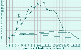 Courbe de l'humidex pour Aviemore