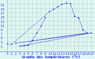 Courbe de tempratures pour Taung